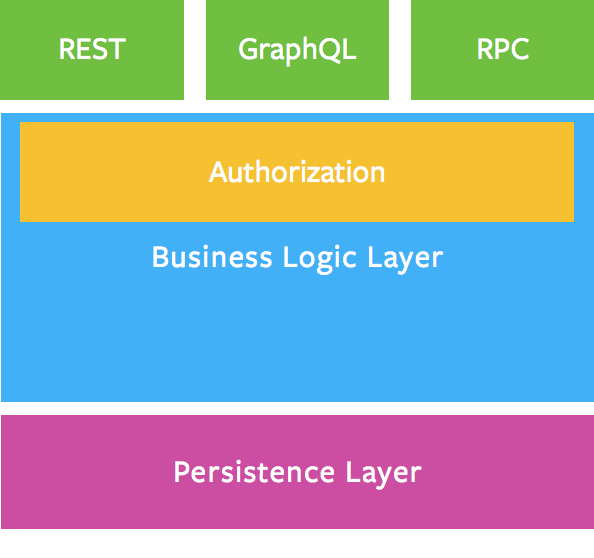 GraphQL Logical Layers